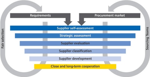 Supply Chain Management Ideal Supplier 