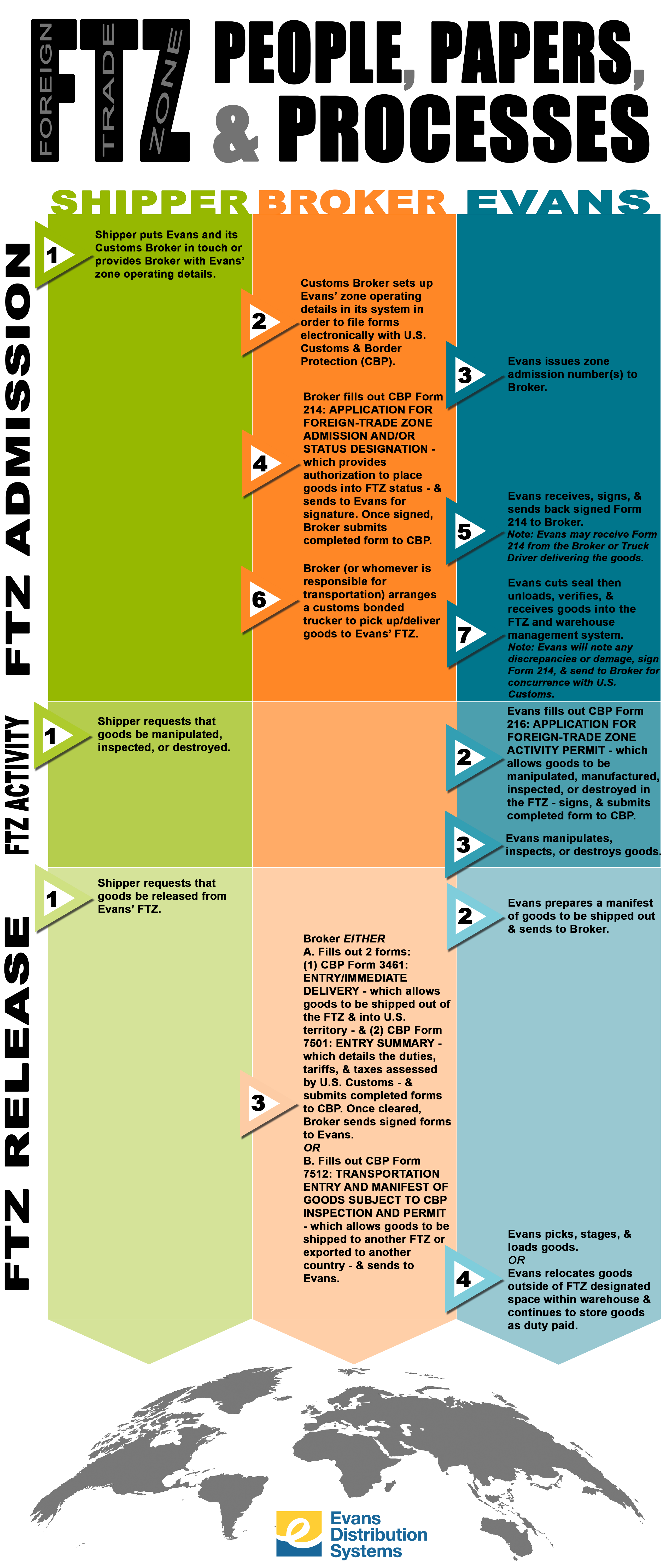 FTZ 4 copy Evans Distribution Systems
