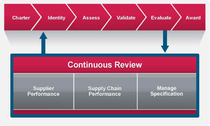 Supply Chain Management Ideal Supplier