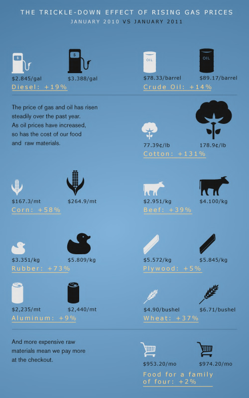 The Impact of Diesel on the Trucking Industry