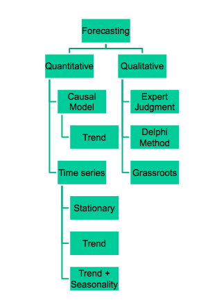 Product Seasonality