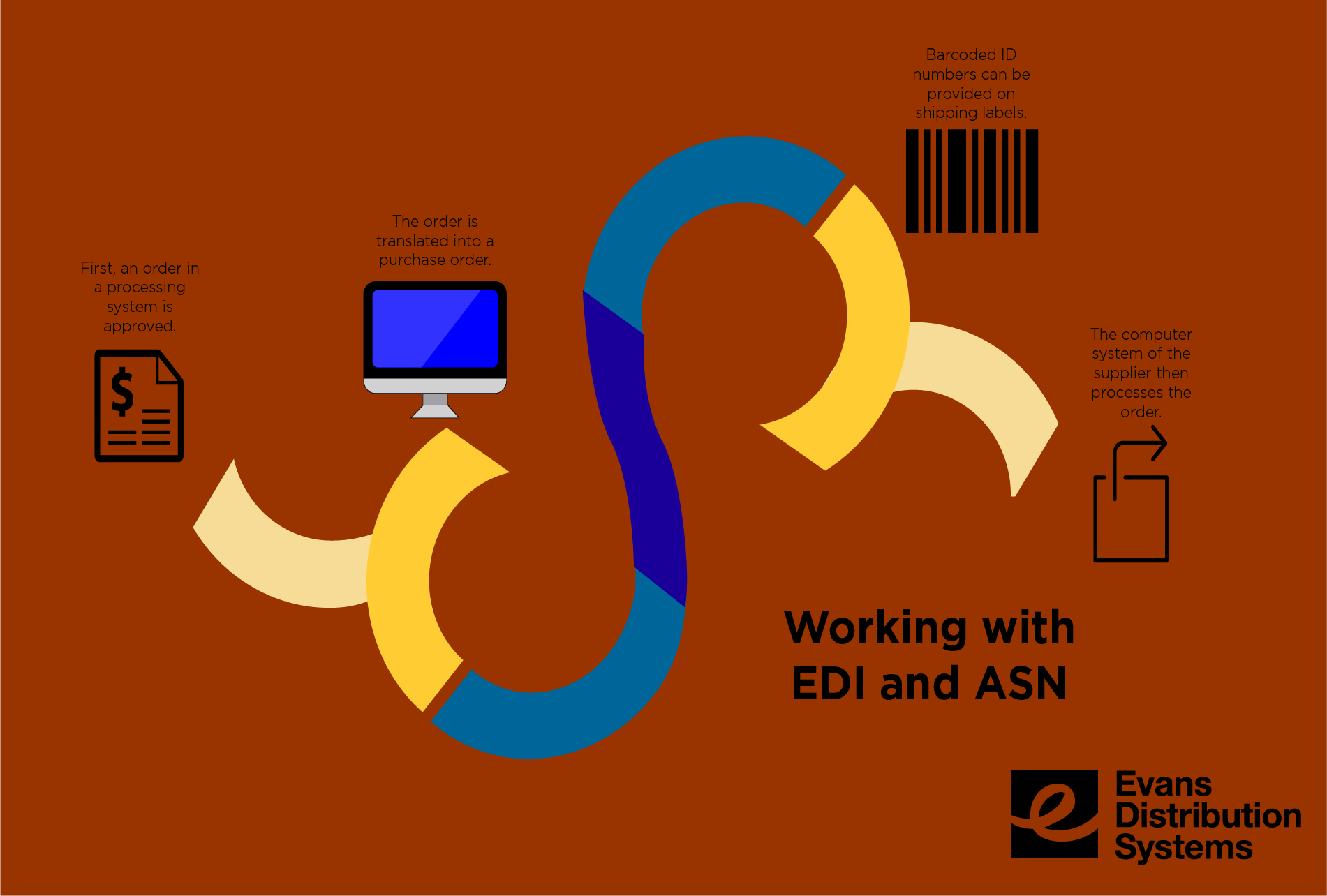 What is EDI (Electronic Data Interchange) and ASN (Advanced Shipping Notification)?