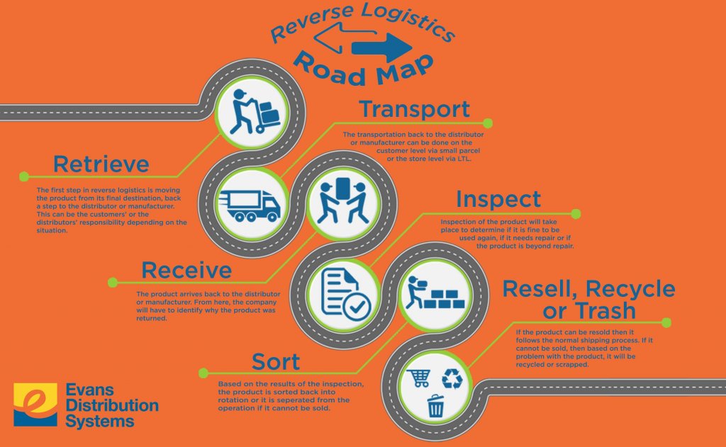 Reverse Logistiics Road Map