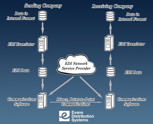 EDI workflow example