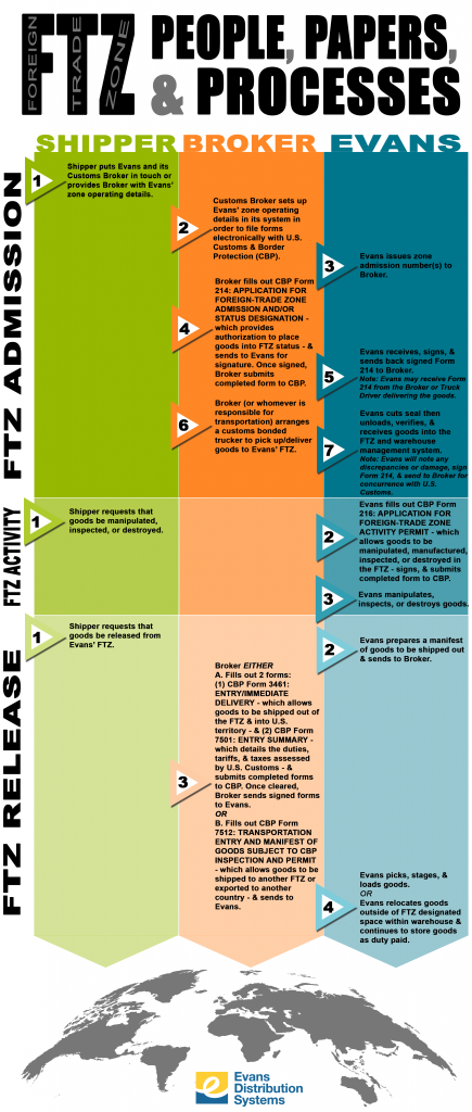 FTZ Process Infographic
