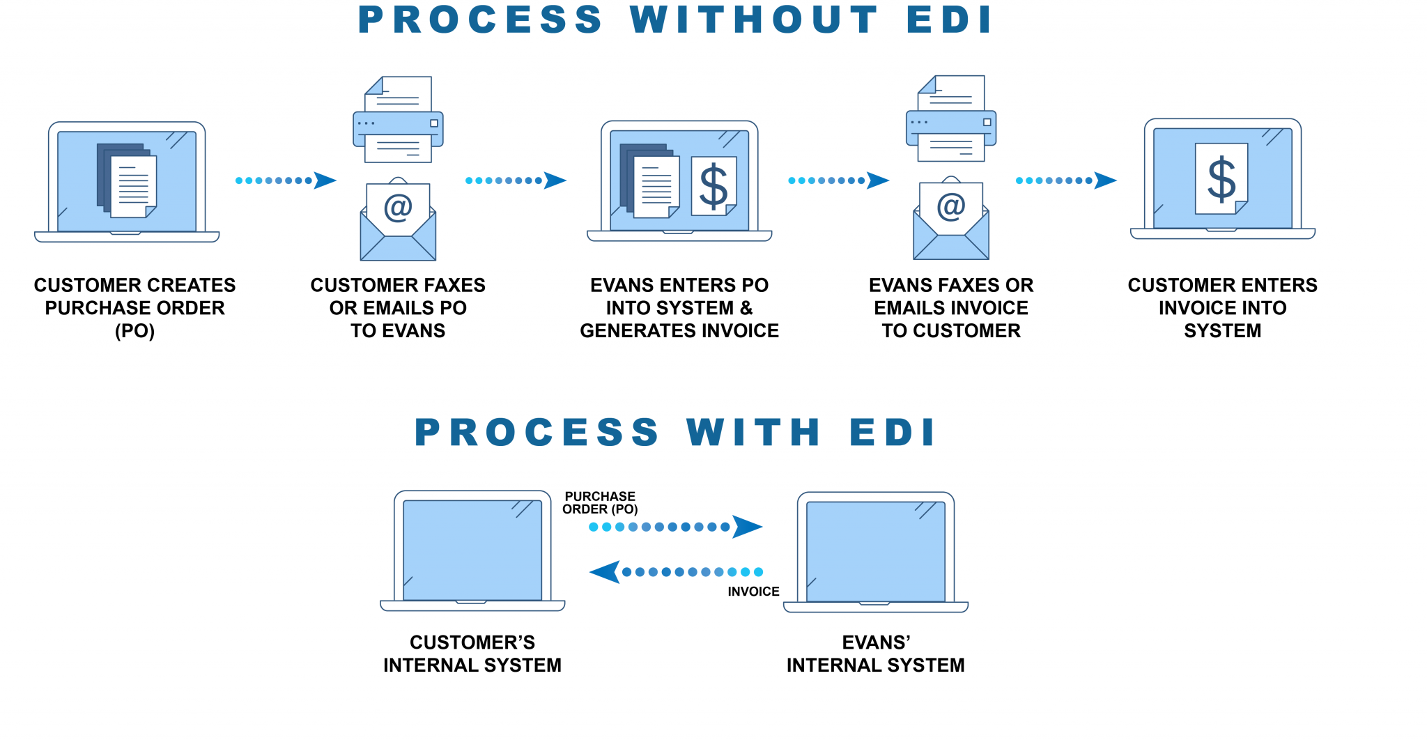 Process With vs Without EDI Evans Distribution Systems