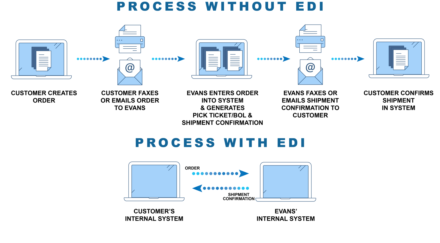Process With vs Without EDI