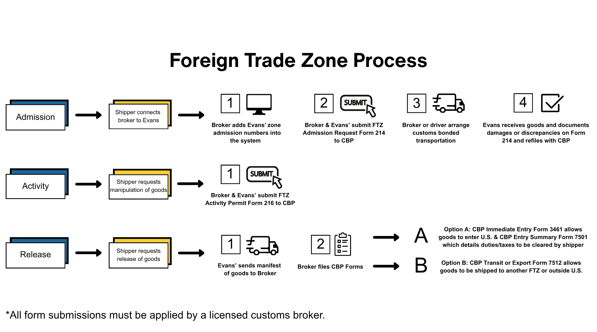 FTZ graphic with footnote